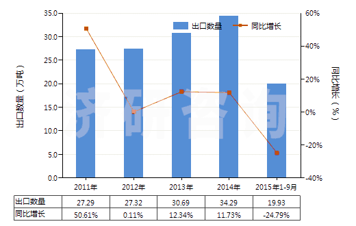 2011-2015年9月中國(guó)谷氨酸鈉(HS29224220)出口量及增速統(tǒng)計(jì)